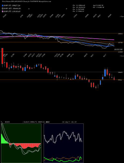 MACD charts various settings share TASTYBITE Tasty Bite Eatables Ltd NSE Stock exchange 