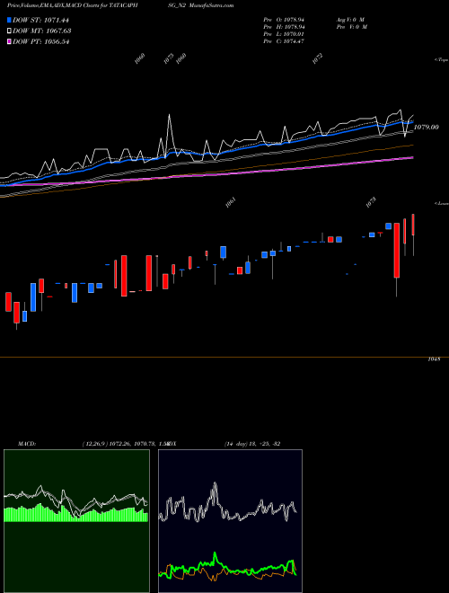 MACD charts various settings share TATACAPHSG_N2 Sec Red Ncd 8.10% Sr.i NSE Stock exchange 