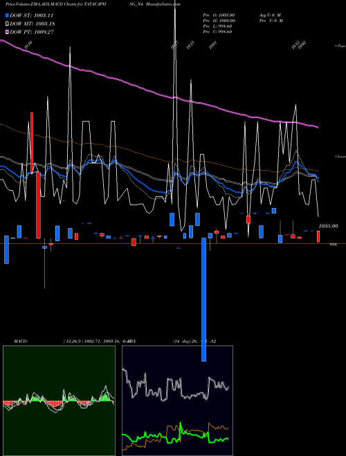 Munafa Sec Red Ncd 8.01% Sr.ii (TATACAPHSG_N4) stock tips, volume analysis, indicator analysis [intraday, positional] for today and tomorrow
