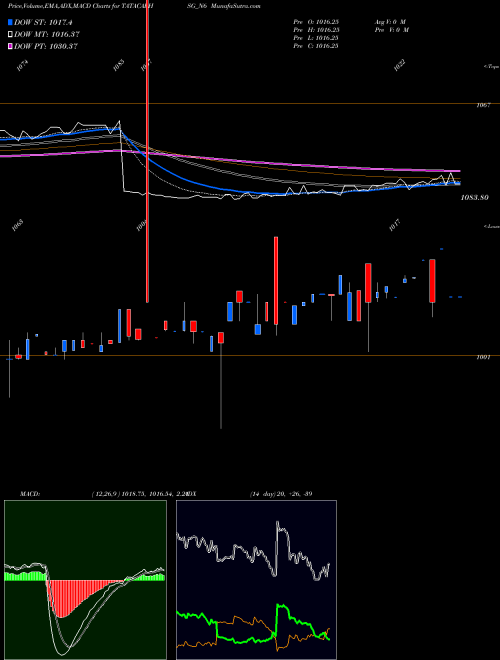 MACD charts various settings share TATACAPHSG_N6 Sec Red Ncd 8.30% Sr.iii NSE Stock exchange 