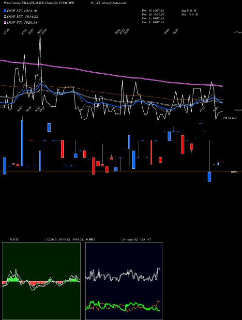 MACD charts various settings share TATACAPHSG_N8 Sec Red Ncd 8.10% Sr.iv NSE Stock exchange 