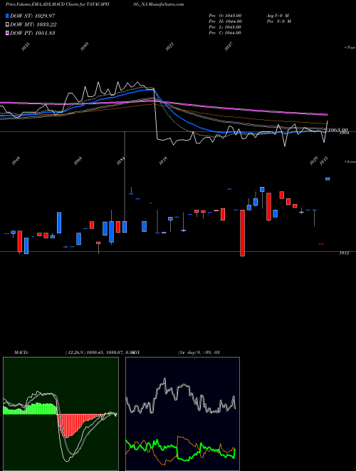 MACD charts various settings share TATACAPHSG_NA Sec Red Ncd 8.40% Sr.v NSE Stock exchange 