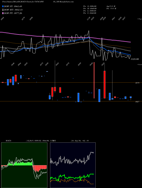 MACD charts various settings share TATACAPHSG_NB Un Se Re Ncd 8.55% Sr.vi NSE Stock exchange 