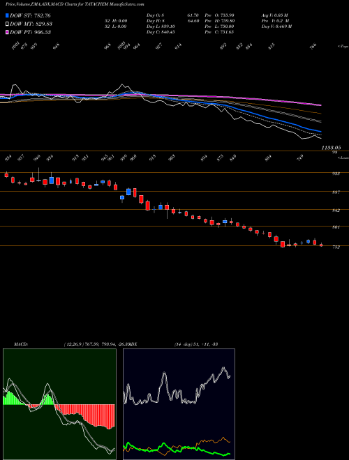 MACD charts various settings share TATACHEM Tata Chemicals Limited NSE Stock exchange 