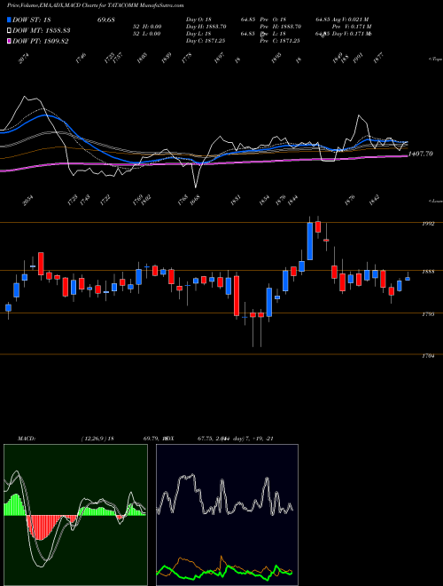 MACD charts various settings share TATACOMM Tata Communications Limited NSE Stock exchange 