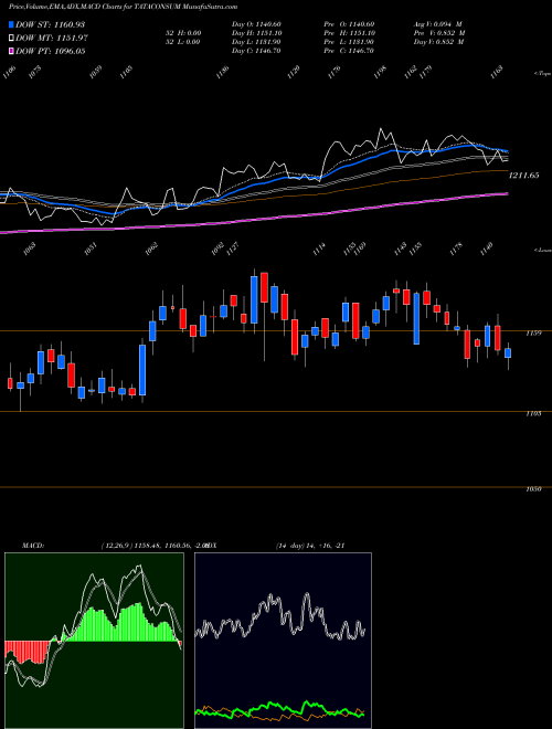 Munafa Tata Consumer Product Ltd (TATACONSUM) stock tips, volume analysis, indicator analysis [intraday, positional] for today and tomorrow