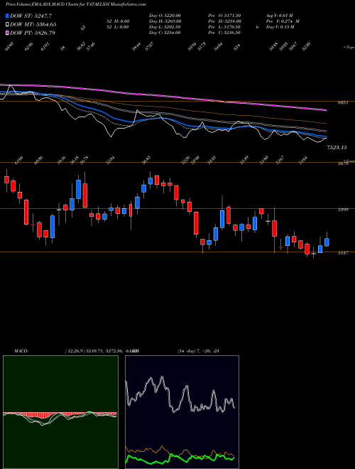 Munafa Tata Elxsi Limited (TATAELXSI) stock tips, volume analysis, indicator analysis [intraday, positional] for today and tomorrow