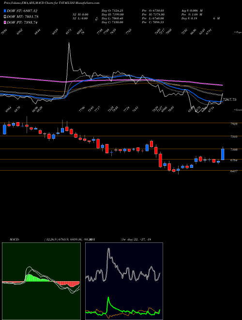 MACD charts various settings share TATAELXSI Tata Elxsi Limited NSE Stock exchange 