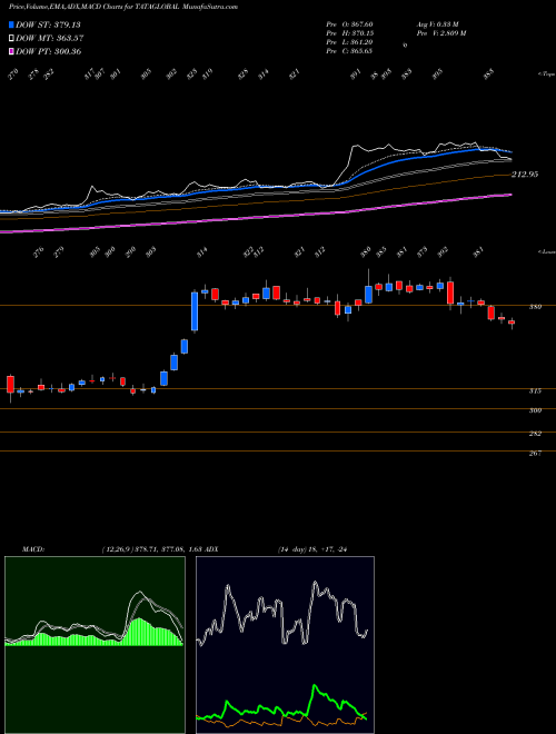 Munafa Tata Global Beverages Limited (TATAGLOBAL) stock tips, volume analysis, indicator analysis [intraday, positional] for today and tomorrow