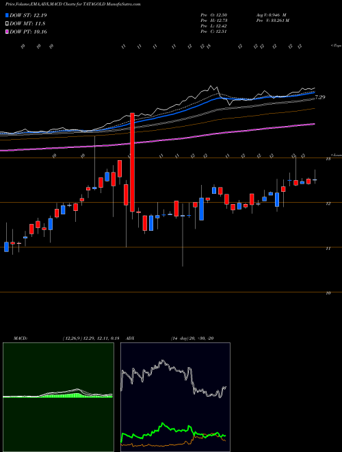 Munafa Tataaml-tatagold (TATAGOLD) stock tips, volume analysis, indicator analysis [intraday, positional] for today and tomorrow
