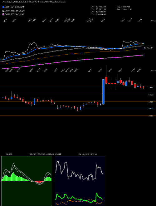 Munafa Tata Investment Corporation Limited (TATAINVEST) stock tips, volume analysis, indicator analysis [intraday, positional] for today and tomorrow