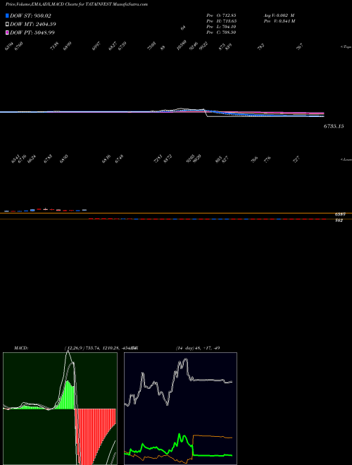 MACD charts various settings share TATAINVEST Tata Investment Corporation Limited NSE Stock exchange 