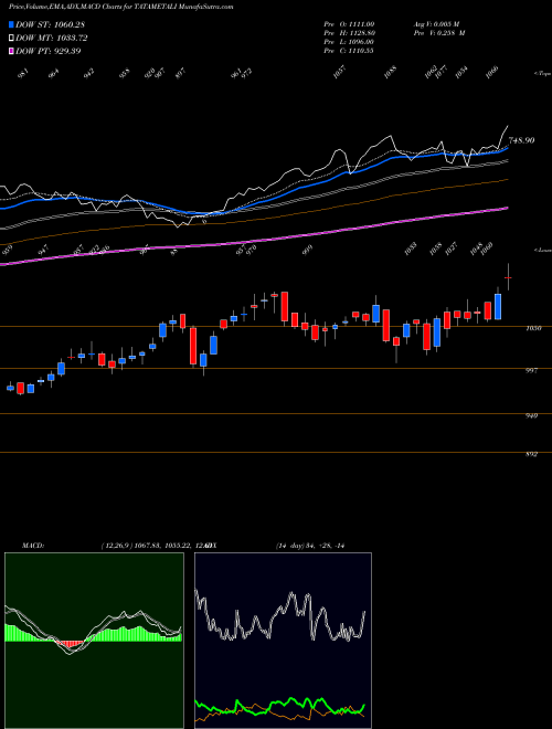 Munafa Tata Metaliks Limited (TATAMETALI) stock tips, volume analysis, indicator analysis [intraday, positional] for today and tomorrow