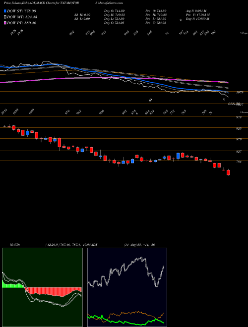 Munafa Tata Motors Limited (TATAMOTORS) stock tips, volume analysis, indicator analysis [intraday, positional] for today and tomorrow