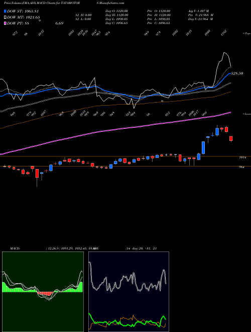 Munafa Tata Motors Limited (TATAMOTORS) stock tips, volume analysis, indicator analysis [intraday, positional] for today and tomorrow