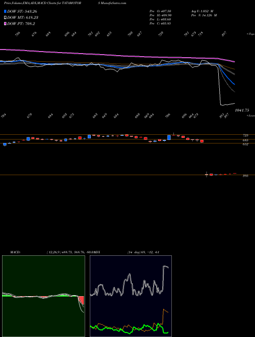 MACD charts various settings share TATAMOTORS Tata Motors Limited NSE Stock exchange 