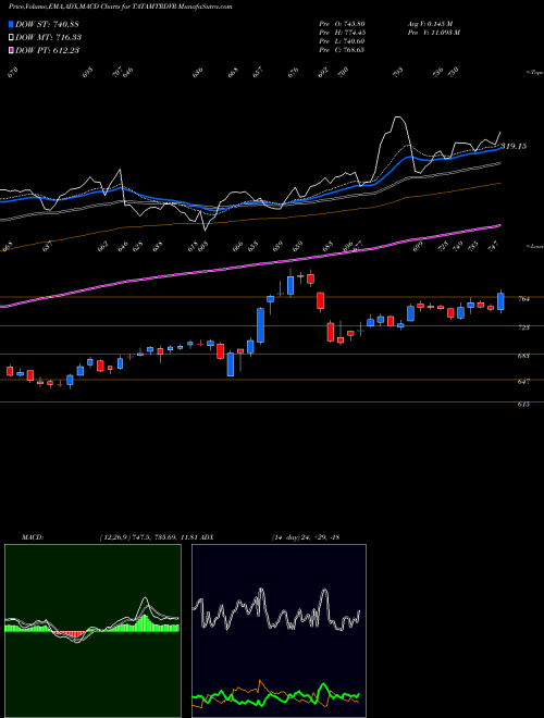 MACD charts various settings share TATAMTRDVR Tata Motors Limited NSE Stock exchange 