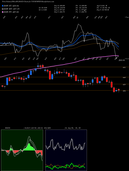 MACD charts various settings share TATAPOWER Tata Power Company Limited NSE Stock exchange 