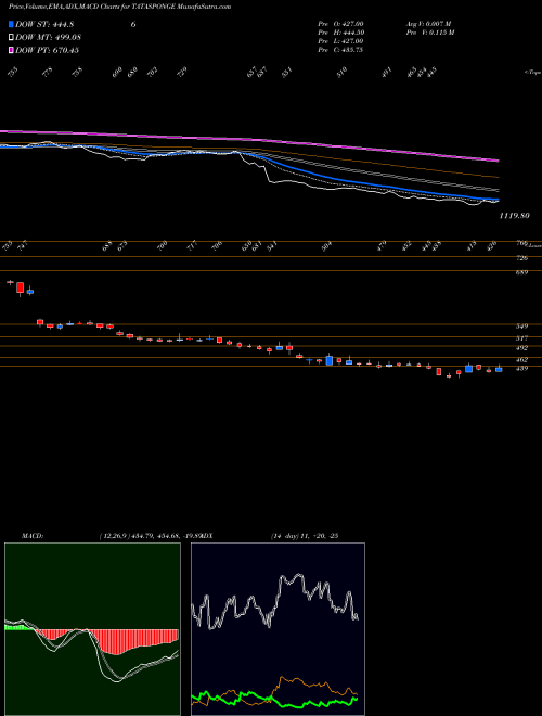MACD charts various settings share TATASPONGE Tata Sponge Iron Limited NSE Stock exchange 