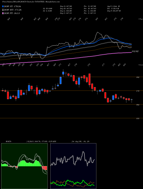 Munafa Tata Steel Limited (TATASTEEL) stock tips, volume analysis, indicator analysis [intraday, positional] for today and tomorrow