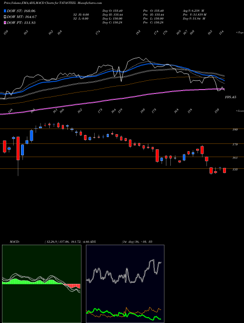 MACD charts various settings share TATASTEEL Tata Steel Limited NSE Stock exchange 