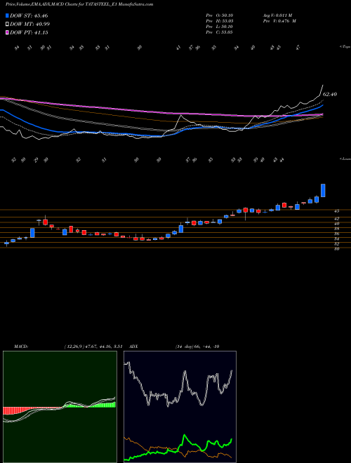 MACD charts various settings share TATASTEEL_E1 Tatasteel Rs.2.504 Ppd Up NSE Stock exchange 