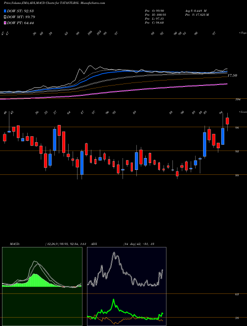 MACD charts various settings share TATASTLBSL Tata Steel Bsl Limited NSE Stock exchange 