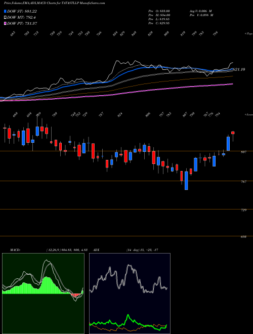 MACD charts various settings share TATASTLLP Tata Steel Long Pro Ltd NSE Stock exchange 