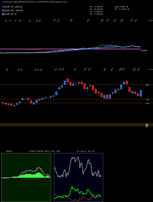 MACD charts various settings share TATASTLPP_E1 Tatasteel Rs.2.50 Ppd Up NSE Stock exchange 
