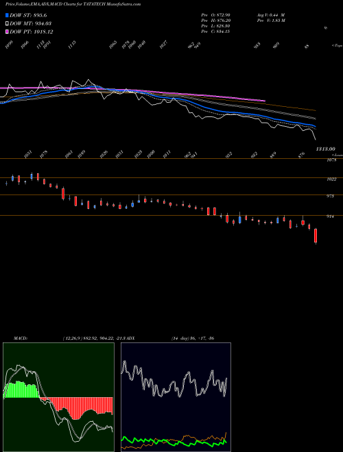 Munafa Tata Technologies Limited (TATATECH) stock tips, volume analysis, indicator analysis [intraday, positional] for today and tomorrow