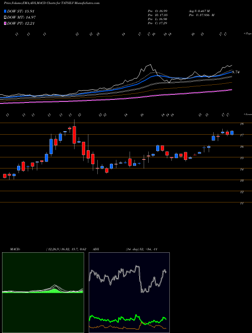 MACD charts various settings share TATSILV Tataaml-tatsilv NSE Stock exchange 