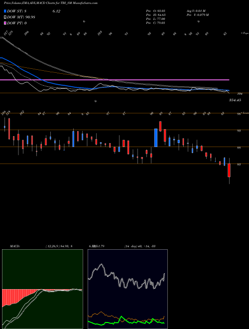 Munafa Tbi Corn Limited (TBI_SM) stock tips, volume analysis, indicator analysis [intraday, positional] for today and tomorrow
