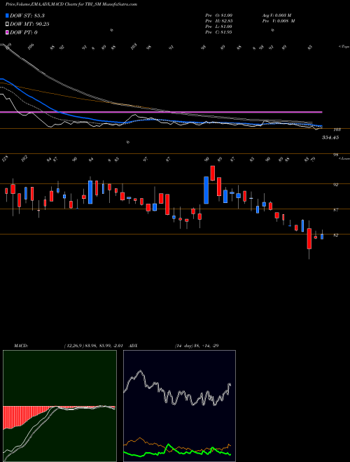 MACD charts various settings share TBI_SM Tbi Corn Limited NSE Stock exchange 