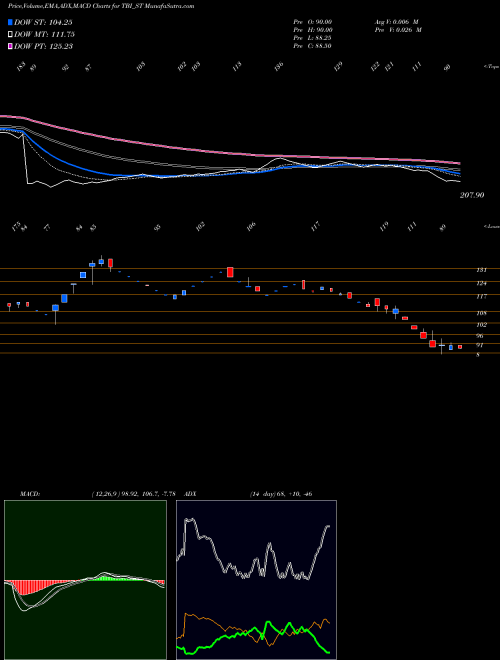 Munafa Tbi Corn Limited (TBI_ST) stock tips, volume analysis, indicator analysis [intraday, positional] for today and tomorrow