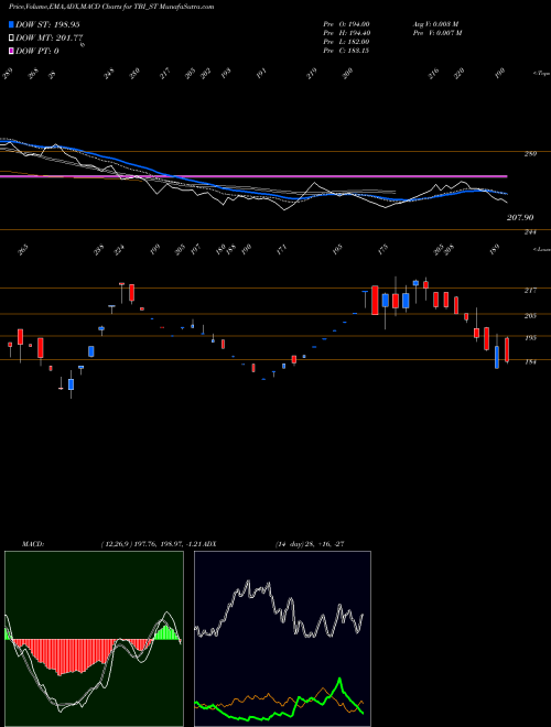 MACD charts various settings share TBI_ST Tbi Corn Limited NSE Stock exchange 