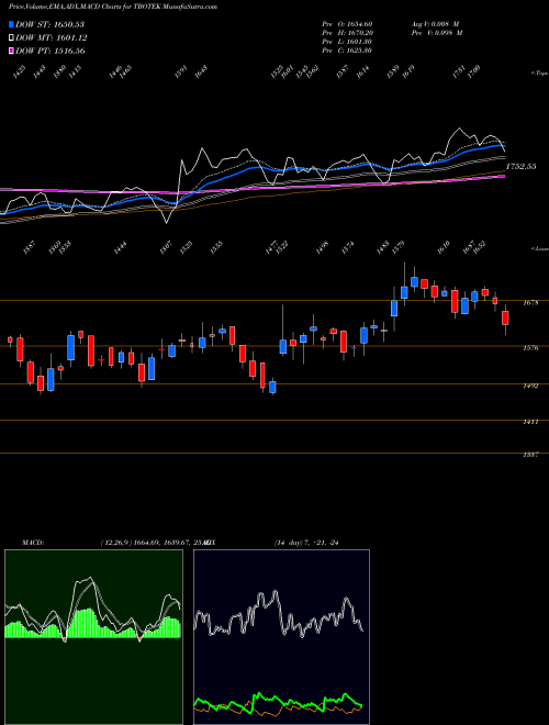 Munafa Tbo Tek Limited (TBOTEK) stock tips, volume analysis, indicator analysis [intraday, positional] for today and tomorrow