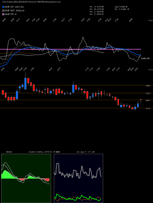 MACD charts various settings share TBOTEK Tbo Tek Limited NSE Stock exchange 