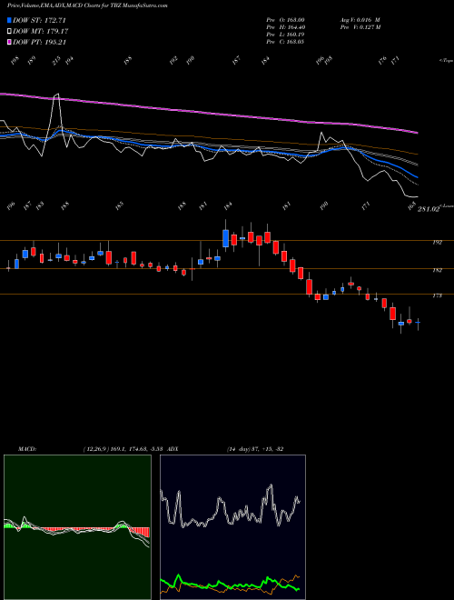 MACD charts various settings share TBZ Tribhovandas Bhimji Zaveri Limited NSE Stock exchange 