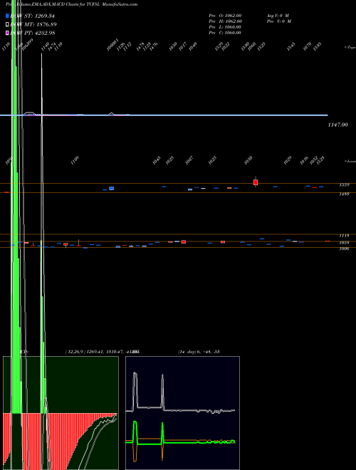 MACD charts various settings share TCFSL Ncd 10.50% Com Ann Opt Iv NSE Stock exchange 