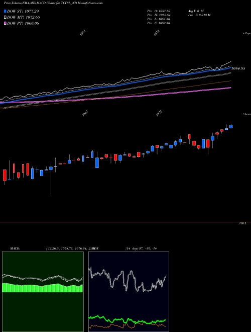 Munafa Serencd8.90%sriiciii&iv (TCFSL_ND) stock tips, volume analysis, indicator analysis [intraday, positional] for today and tomorrow