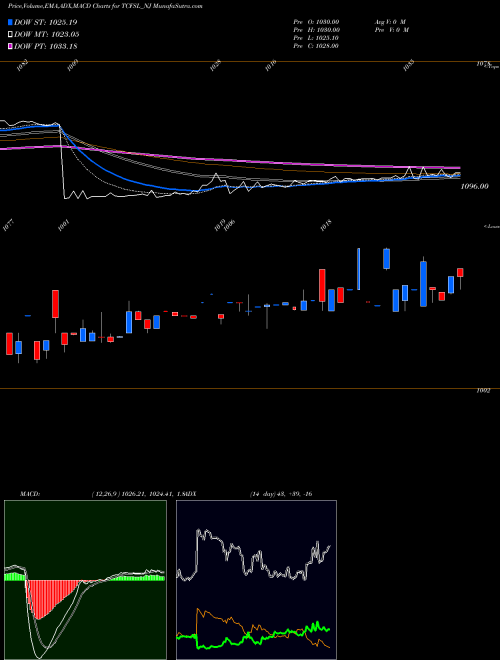 Munafa Serencd8.50%sr.iiciii&iv (TCFSL_NJ) stock tips, volume analysis, indicator analysis [intraday, positional] for today and tomorrow