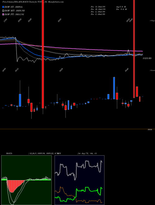 MACD charts various settings share TCFSL_NL Serencd8.65%sr.iiiciii&iv NSE Stock exchange 