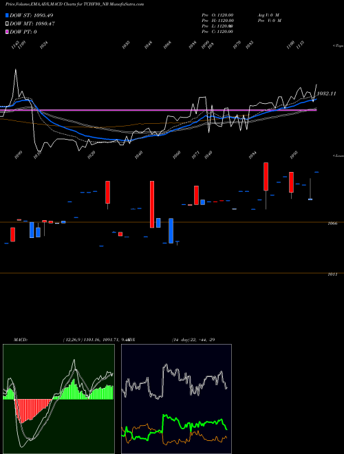 MACD charts various settings share TCHF30_NB Un Se Re Ncd 8.55% Sr.vi NSE Stock exchange 