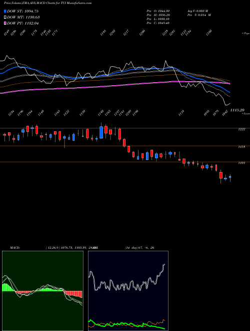 Munafa Transport Corporation of India Limited (TCI) stock tips, volume analysis, indicator analysis [intraday, positional] for today and tomorrow