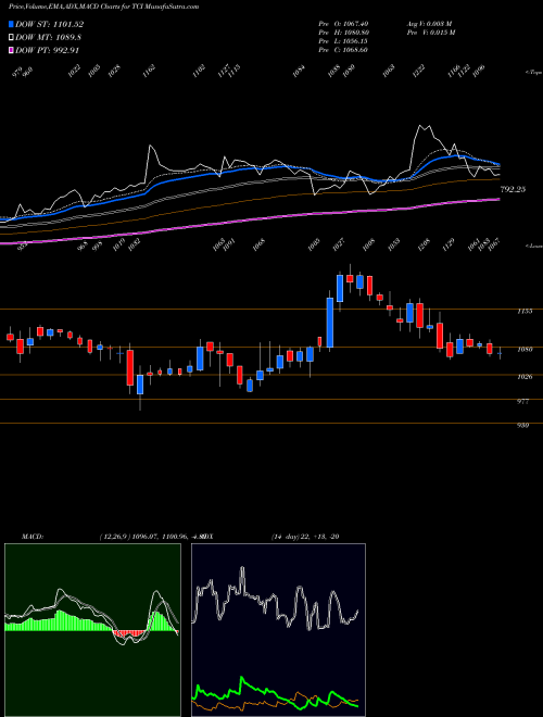 MACD charts various settings share TCI Transport Corporation Of India Limited NSE Stock exchange 