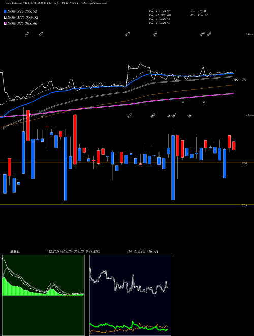 Munafa TCI Developers Limited (TCIDEVELOP) stock tips, volume analysis, indicator analysis [intraday, positional] for today and tomorrow