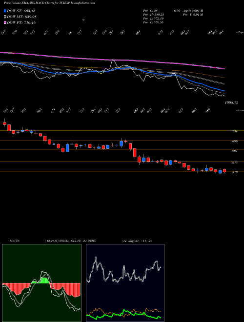 Munafa Tci Express Limited (TCIEXP) stock tips, volume analysis, indicator analysis [intraday, positional] for today and tomorrow