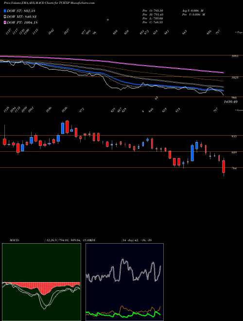 MACD charts various settings share TCIEXP Tci Express Limited NSE Stock exchange 