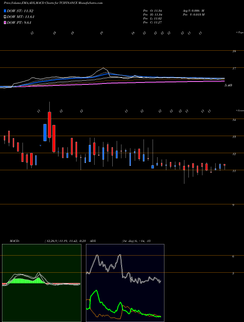 MACD charts various settings share TCIFINANCE TCI Finance Limited NSE Stock exchange 