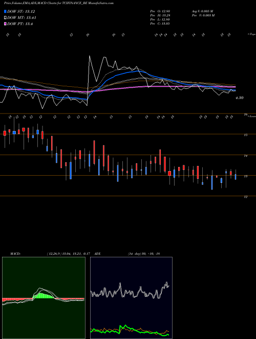 Munafa Tcifinanceltd-roll Sett (TCIFINANCE_BE) stock tips, volume analysis, indicator analysis [intraday, positional] for today and tomorrow